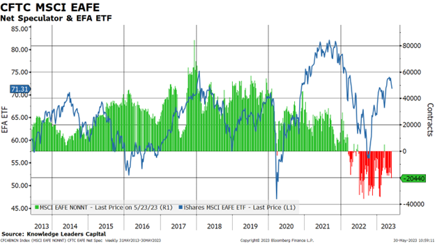 CFTC MSCI EAFE