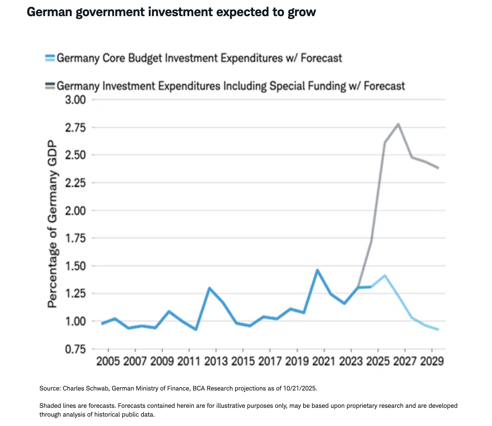 German government investment expected to grow