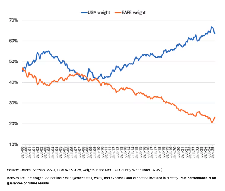 US Weight in ACWI graph