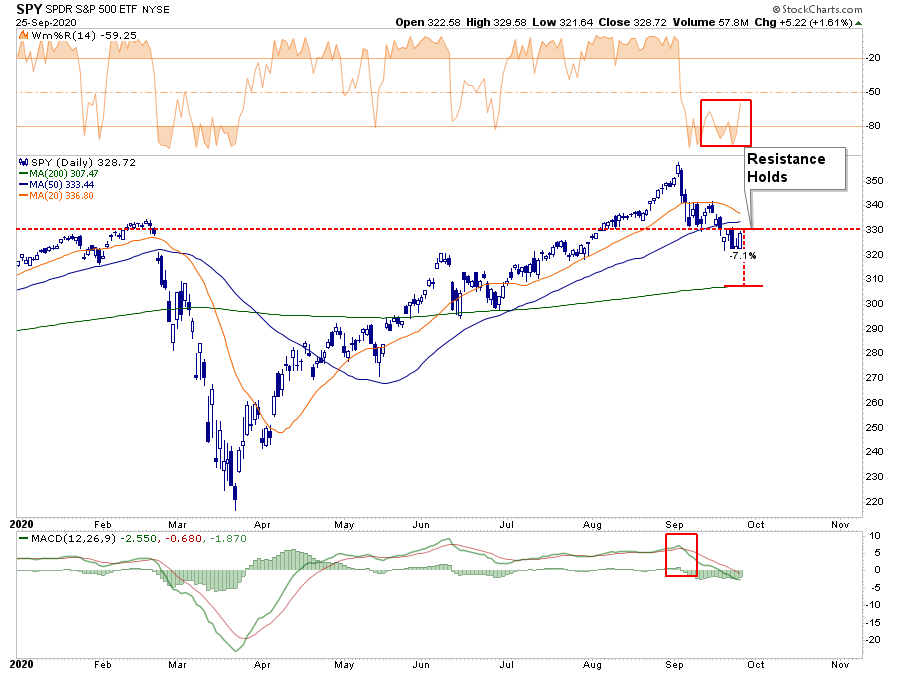 Tudor's 10-Rules 2020, Technically Speaking: Tudor’s 10-Rules To Navigate Q4-2020