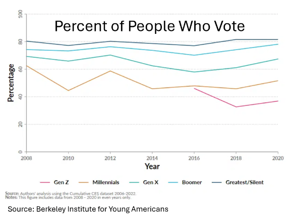 percent who vote