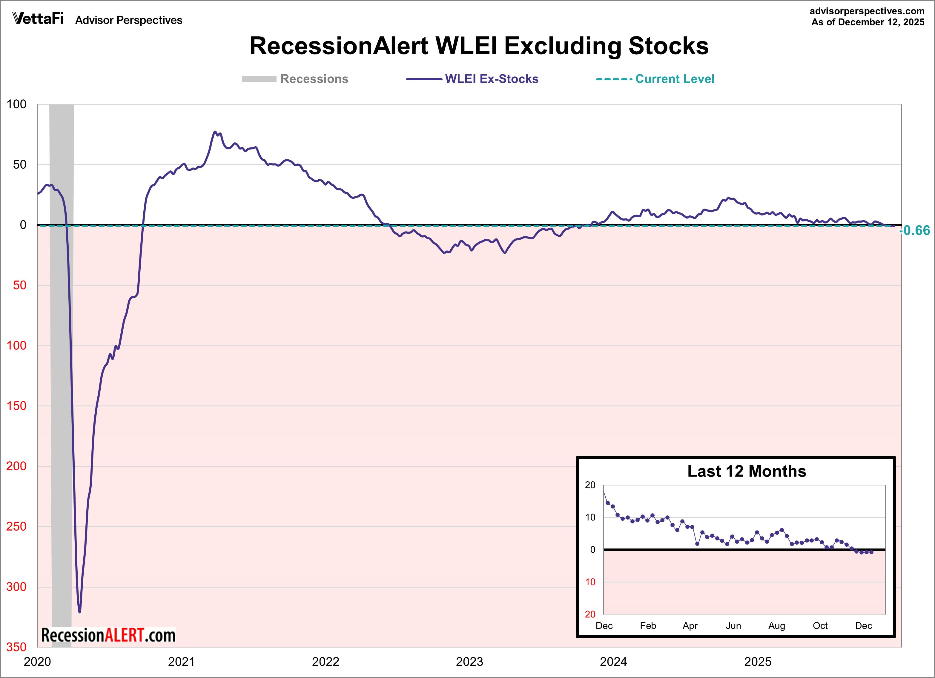 RecessionAlert Weekly Leading Economic Index excluding stock market component