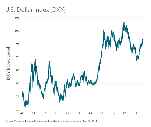 dollar index