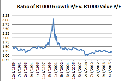 Ratio of Growth P/E to Value P/E