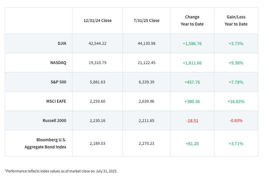 Raymond James performance table