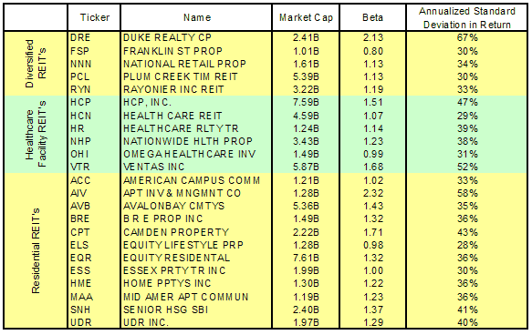 REITs