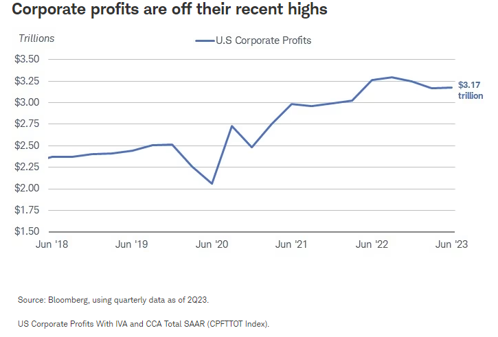 Corporate profits are off their recent highs