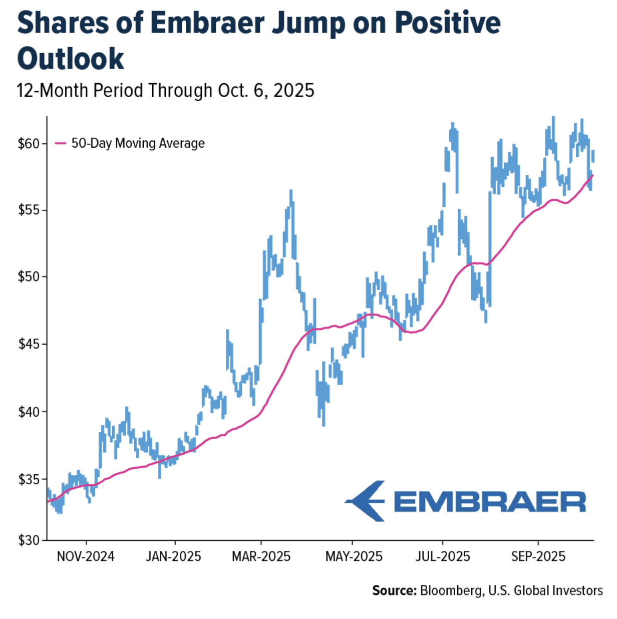 shares of embraer