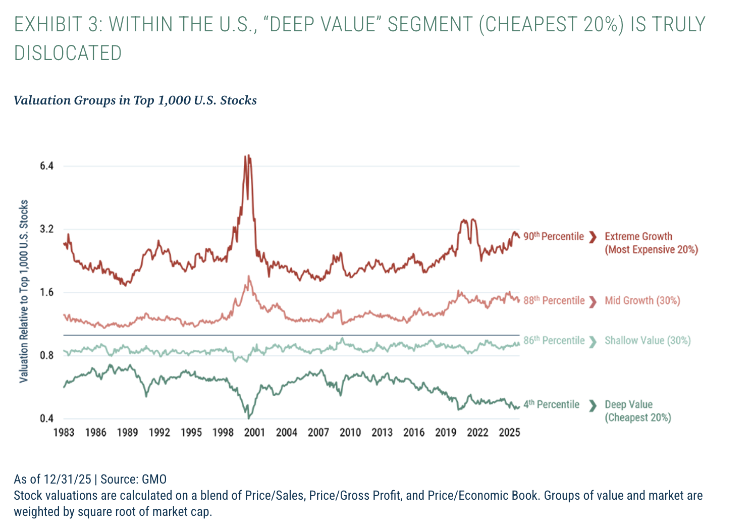GMO International Deep ValueThe GMO International Value ETF (ticker: GMOI) returned 45.5% (net) for the year, beating both the benchmark MSCI World ex-USA Value index return of 42.2% and the MSCI World ex-USA index return of 31.9%. We were delighted not only by how much a value approach won outside of the U.S., but also by how much our deep value strategy outperformed a core value approach. The Financials sector accounts for almost 40% of the MSCI World ex-USA Value index, and so, even though we were modestly underweight the sector for the year, it was no surprise that excellent performance there was the key driver of returns. In a manner typical of a deep value approach, we favored unfairly beaten-down Financials in Europe and Canada rather than the Japanese equivalents, and the portfolio enjoyed a 76.0% return in the sector versus 58.7% for the benchmark. The only sector that exhibited underperformance was Industrials, hampered by an overweight to Japan. Our Japanese Industrial stocks were up a very respectable 34.9%, but this trailed the 43.8% return of the MSCI World ex-USA Value Industrials sector. Rather than disappointing stock selection, this was largely due to Japan underperforming as the MSCI Japan Value index was up 32%, lagging the MSCI World ex-USA Value index by 10%. We believe that Japan may well be a source of strong returns relative to other equity markets in the coming years. The Opportunity Remains Extremely CompellingIn a world where some markets sit at or near all-time highs with elevated valuations, deep value offers compelling opportunities across regions. Deep value stocks are trading extraordinarily cheaply relative to broad markets and their own history. While timing is always uncertain, in an expensive world, we believe this combination positions them to deliver strong absolute and relative returns to investors.Conservatively, we believe that U.S. deep value is priced to outperform the rest of the market by more than 50%. 