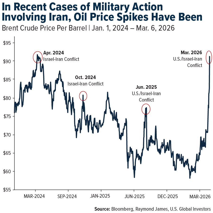 Military Action Involving Iran