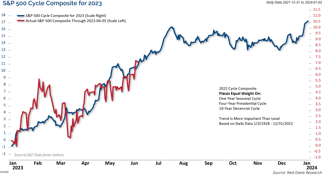Cycle Composite Suggests a Strong Year