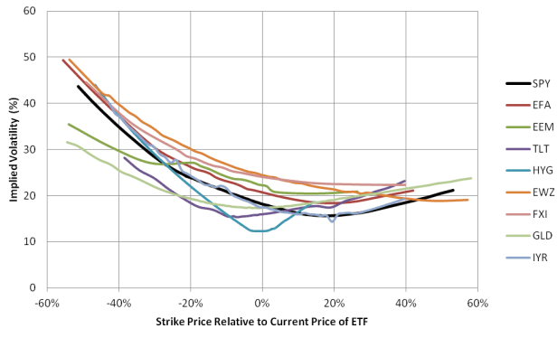 Volatility Smile for Core Asset Classes 
