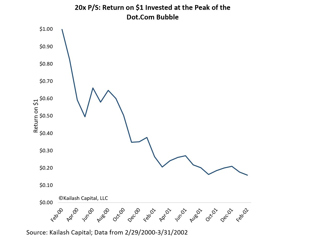 20x P to S Return on 1 Invested at the Peak of the Dot Com Bubble