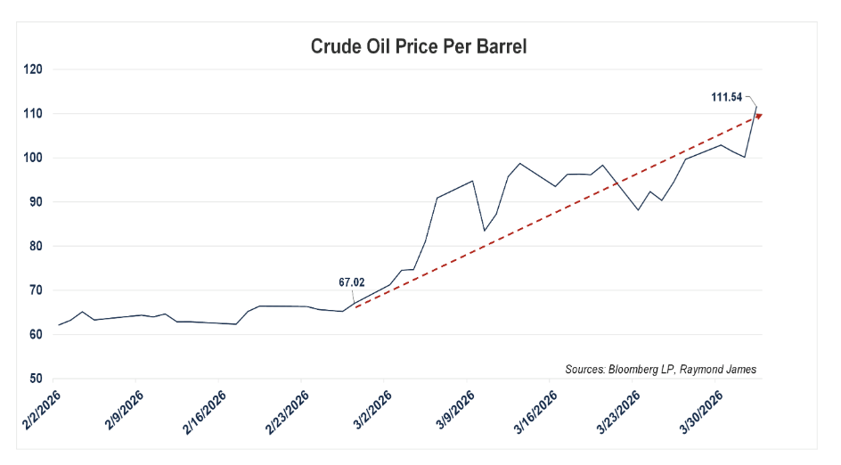 crude oil price