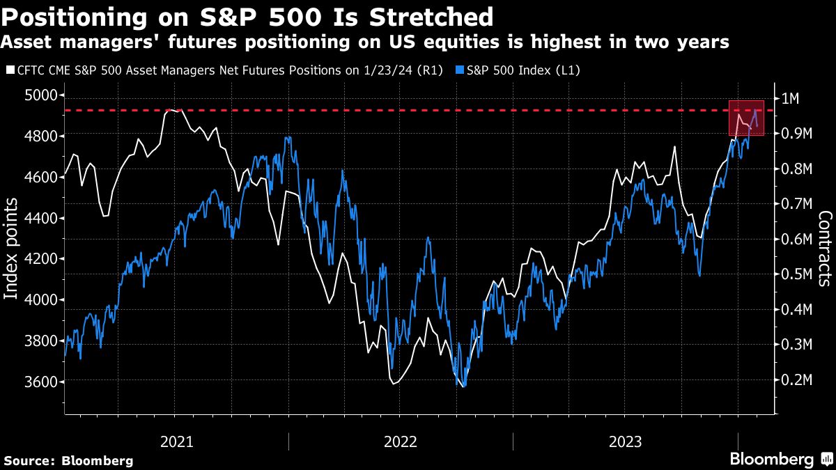 Positioning on S&P 500 Is Stretched