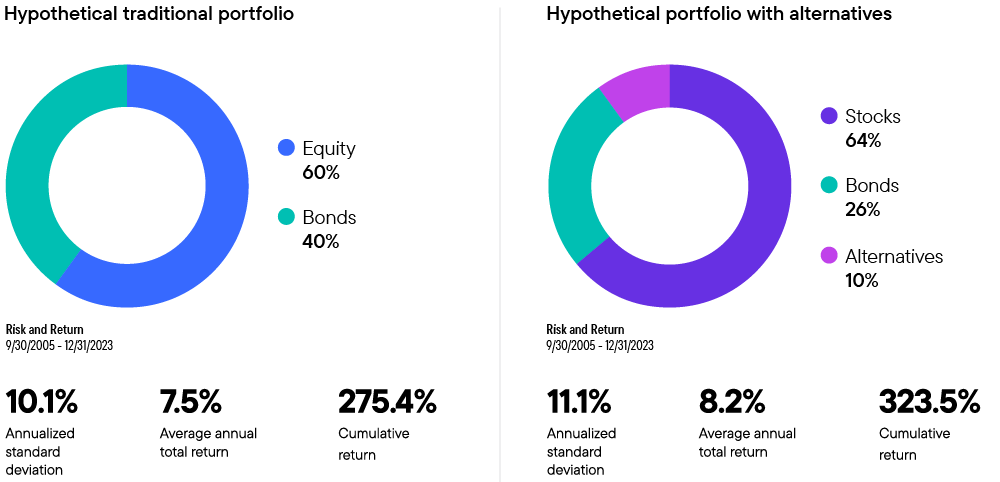 Impact of alternatives on a hypothetical growth portfolio