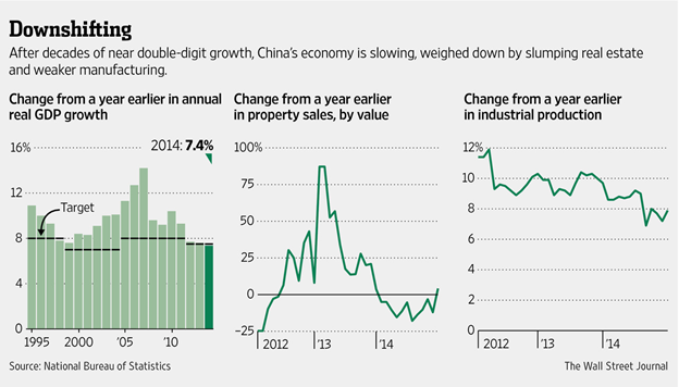 China's Economy is Slowing