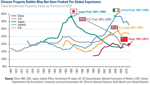 Emerging Markets - Chinese Property Bubble - www.usfunds.com