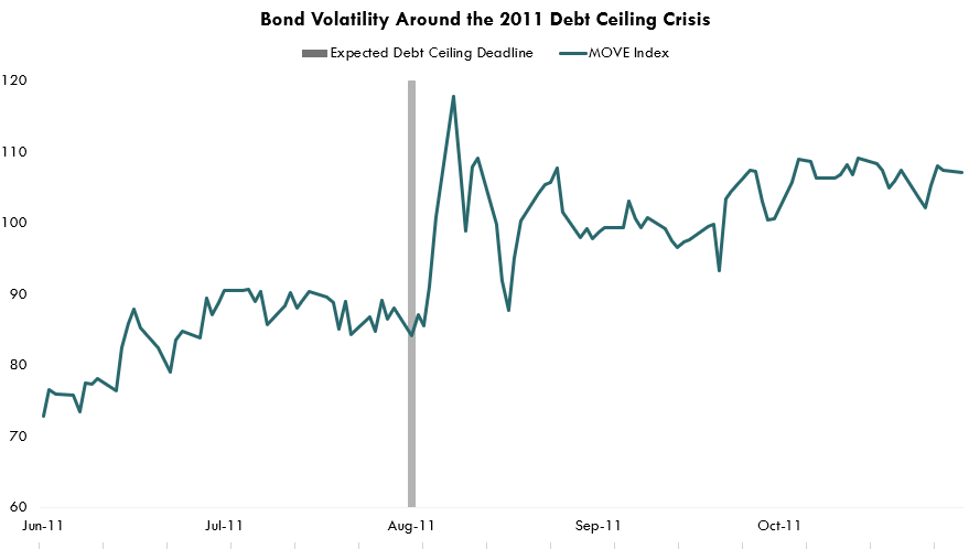 bond volatility
