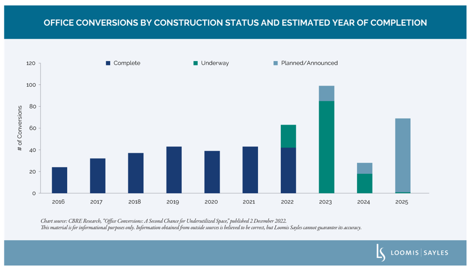 estimated year of completion