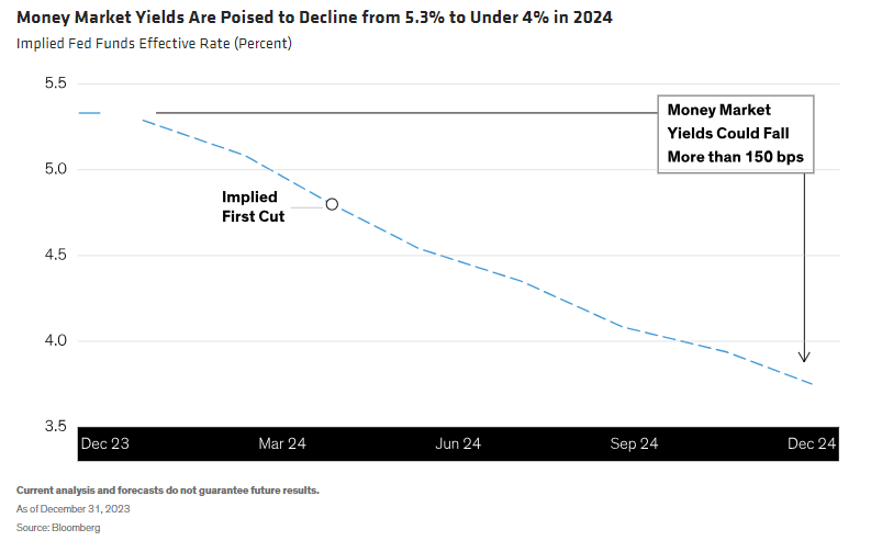 Money Market Yields Are Poised to Decline from 5.3% to Under 4% in 2024