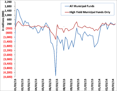 Weekly Municipal Mutual Fund Flow Data