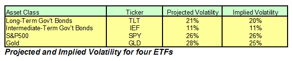 Projected and Implied Volatility