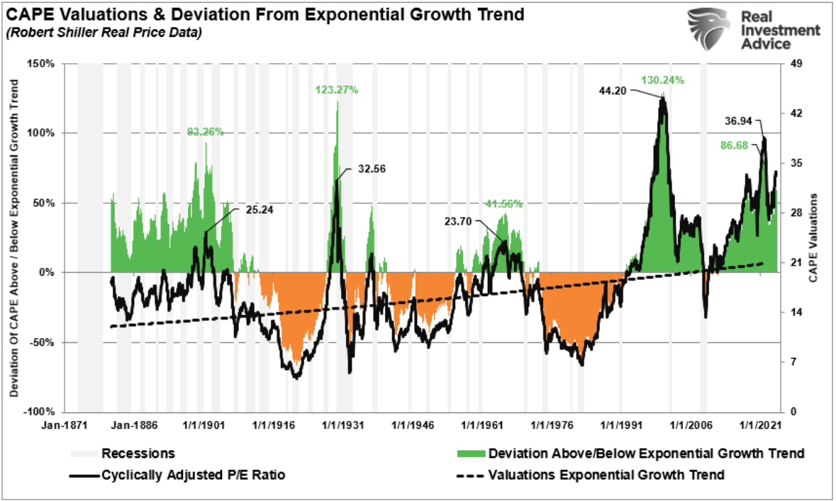 CAPE VALUATIONS