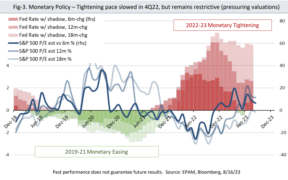 Monetary Policy &ndash; Tightening pace slowed in 4Q22, but remains restrictive (pressuring valuations)