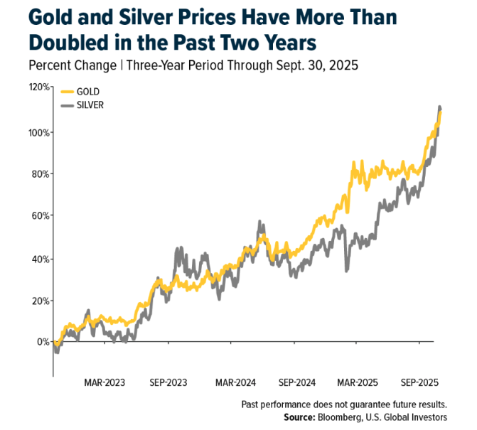 Gold and silver prices