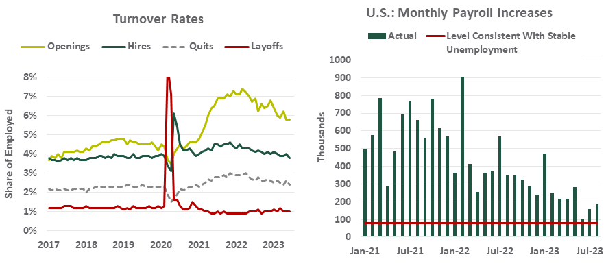 Turnover Rates
