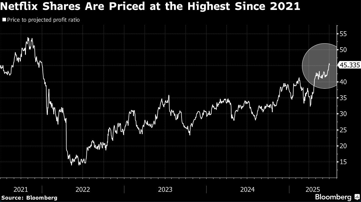 netflix shares are priced