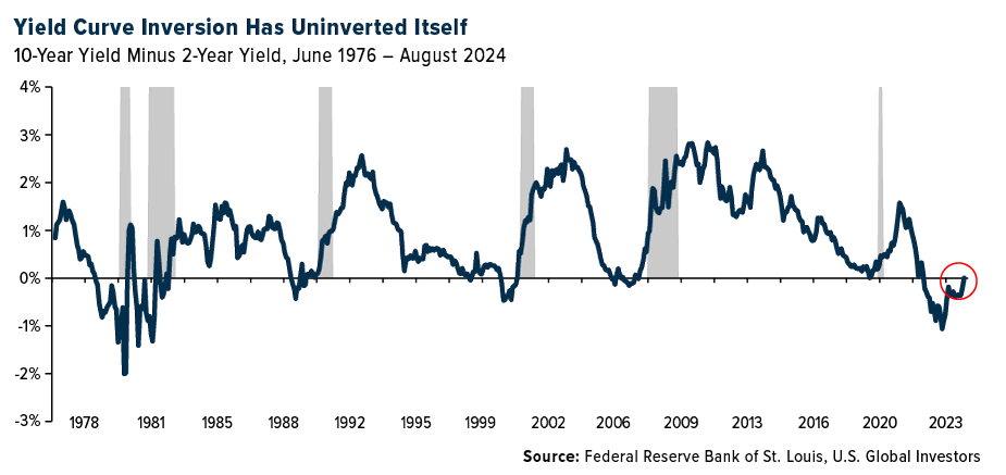yield curve