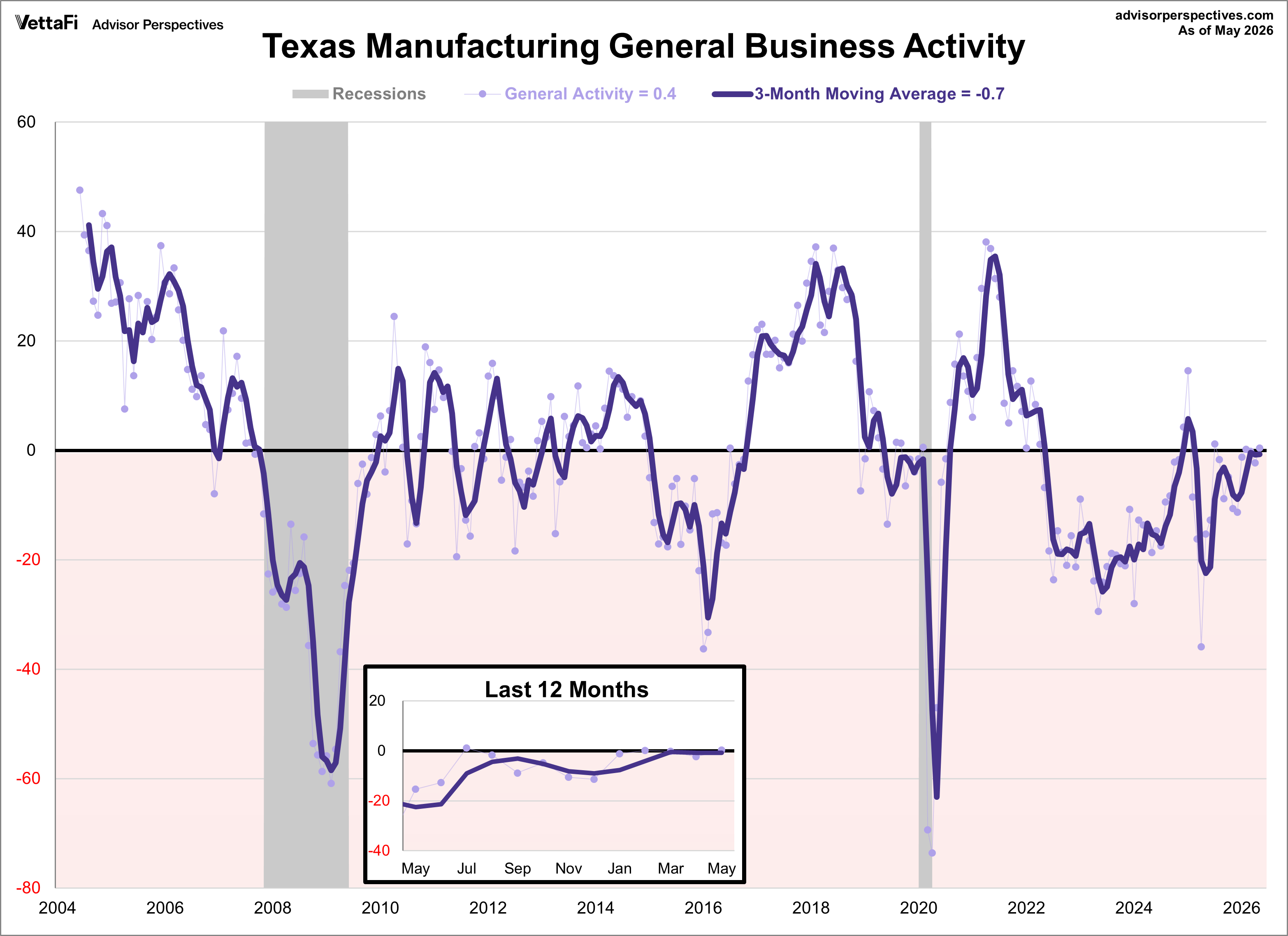 Texas Manufacturing General Business Activity Index