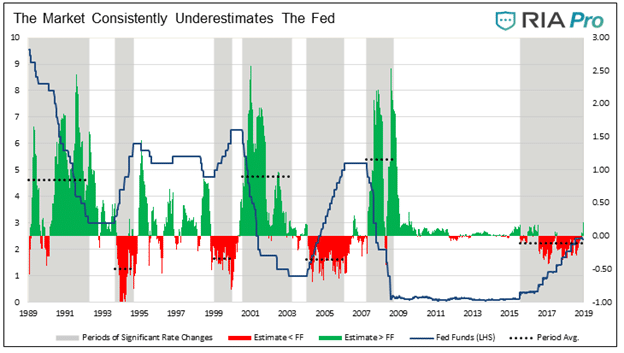 Rate Hikes, Rate Hikes: The Fed Won’t Hike Nearly As Much As Expected