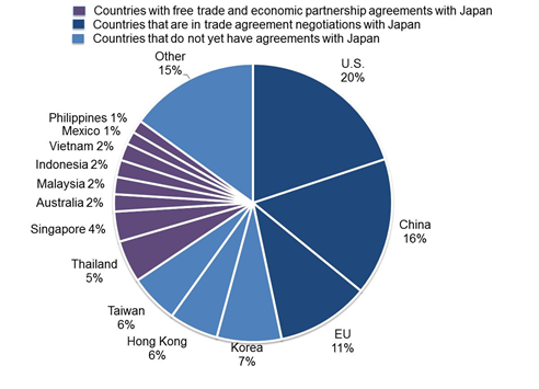 Japan is seeking free trade agreements with many trade partners