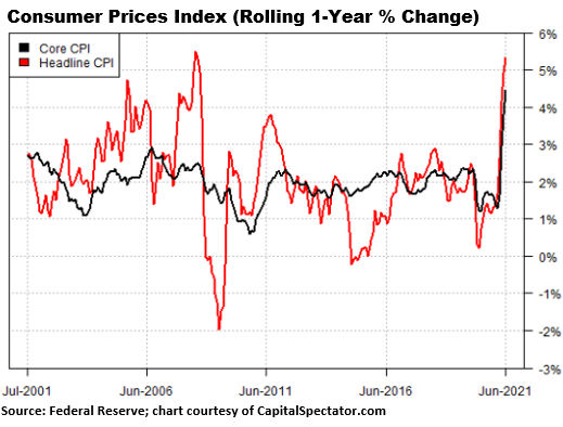 CPI 1 year rolling changes