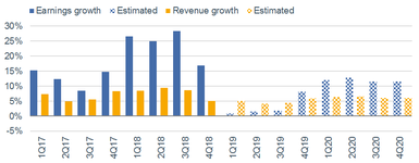 Earnings Revenues Bar Chart