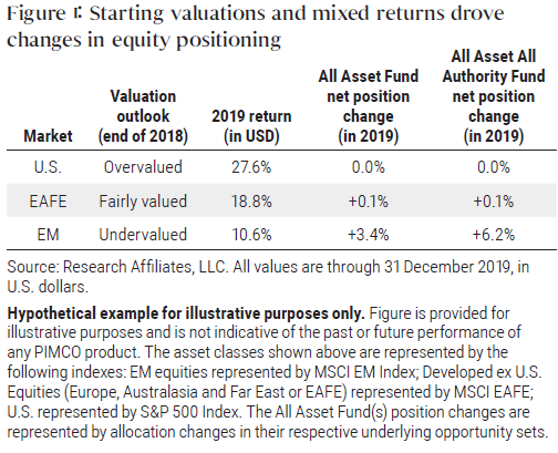 Figure 1: Starting valuations and mixed returns drove changes in equity positioning