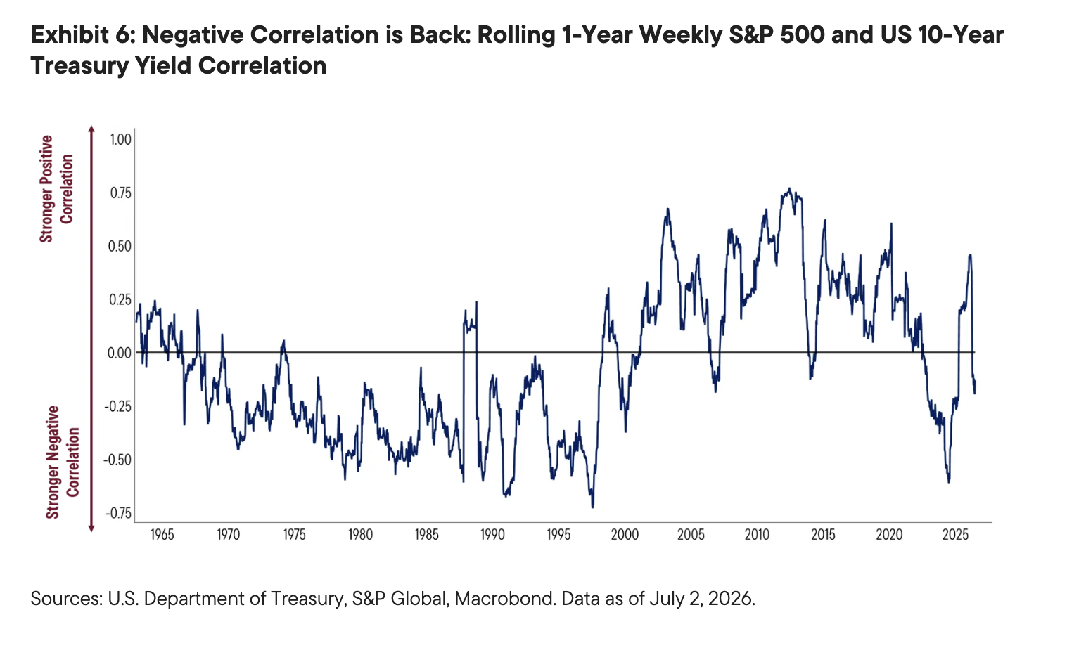 Exhibit 6: Negative Correlation is Back: Rolling 1-Year Weekly S&P 500 and US 10-Year Treasury Yield Correlation