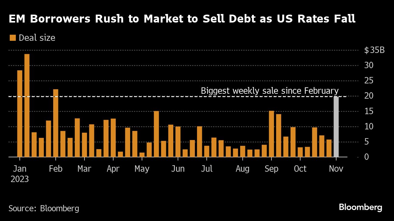 EM Borrowers Rush to Market to Sell Debt as US Rates Fall