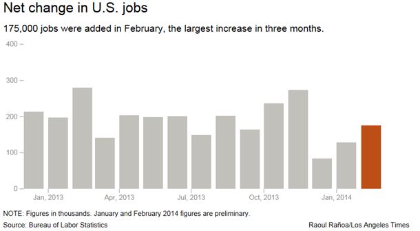 Net Change in U.S. Jobs