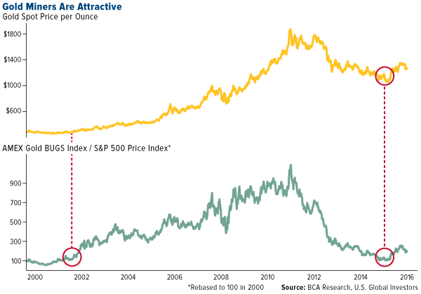 Gold Miners Are Attractive
