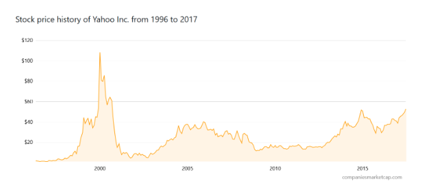 Stock price