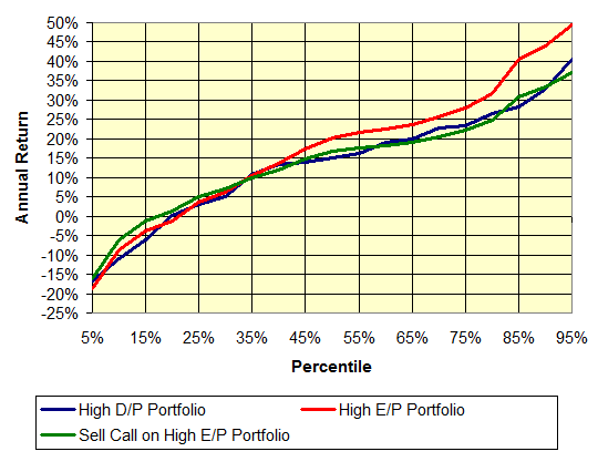 Percentiles of return for high-E/P portfolio, high-D/P portfolio, and High-E/P portfolio with a call sold 