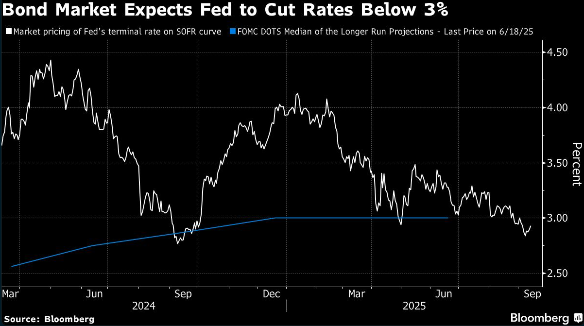 bond market