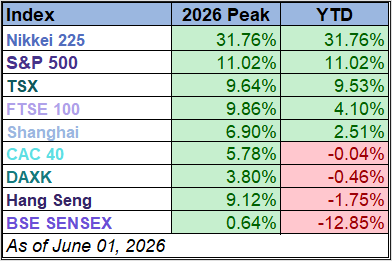 World Markets Watchlist 2025 YTD performance