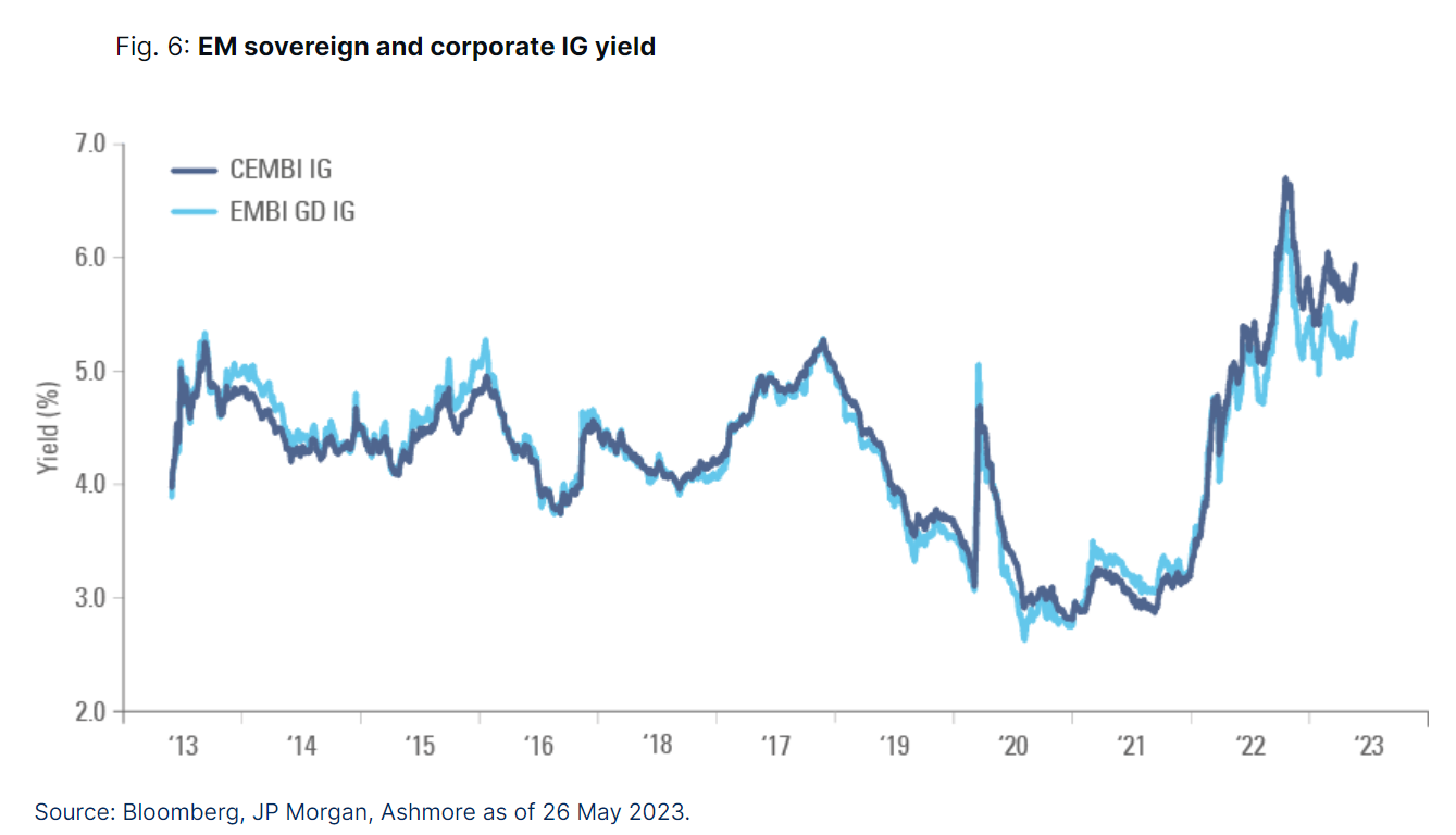 corporate IG yield