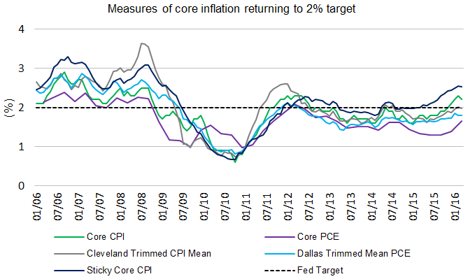 Measures of core inflation returning to 2 percent target_rev