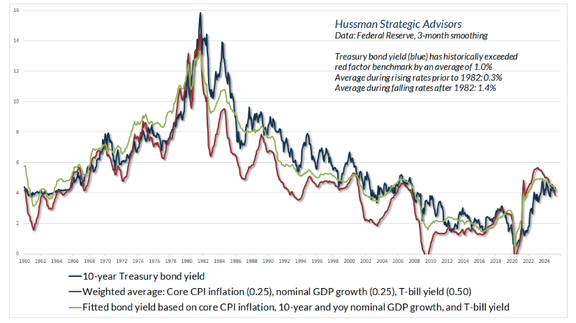 treasury bond yield